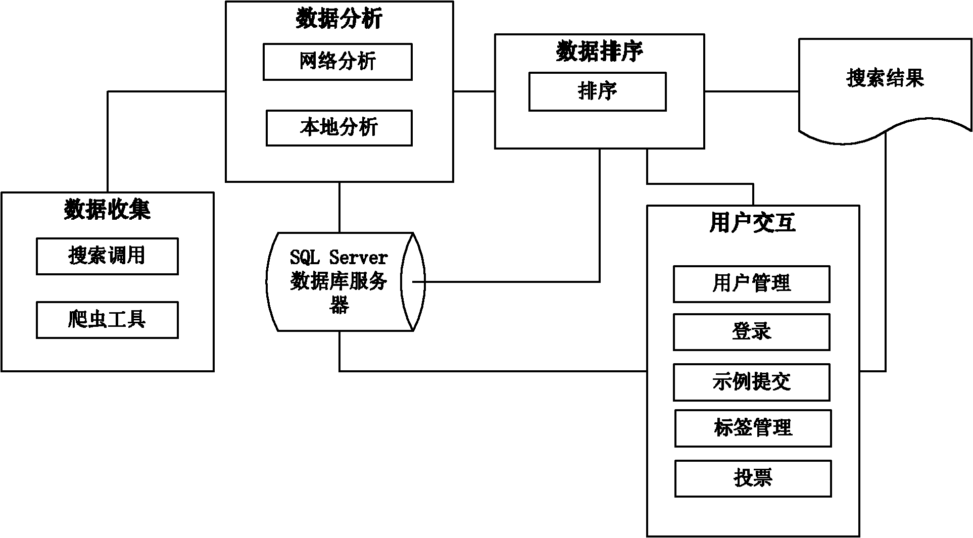 Code searching method based on semantics