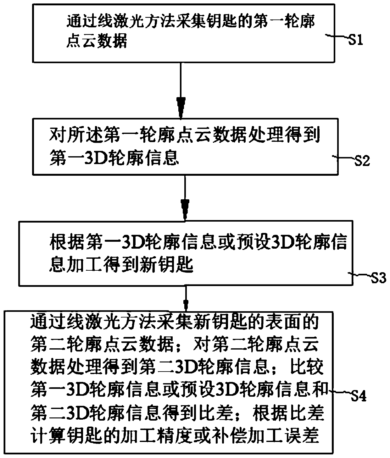 Non-contact key tooth shape learning method and system