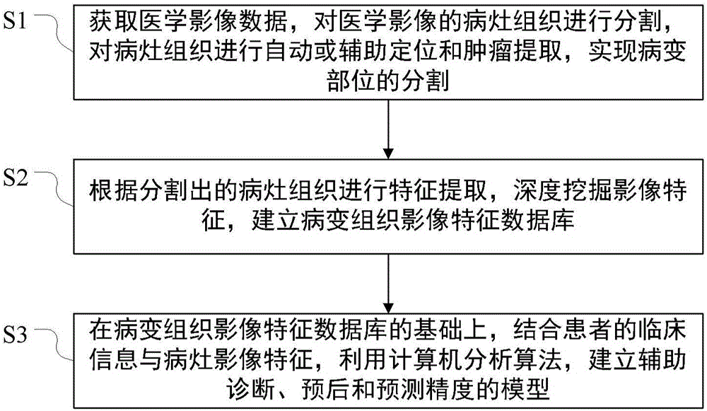 Open quantitative analysis method and system based on medical image