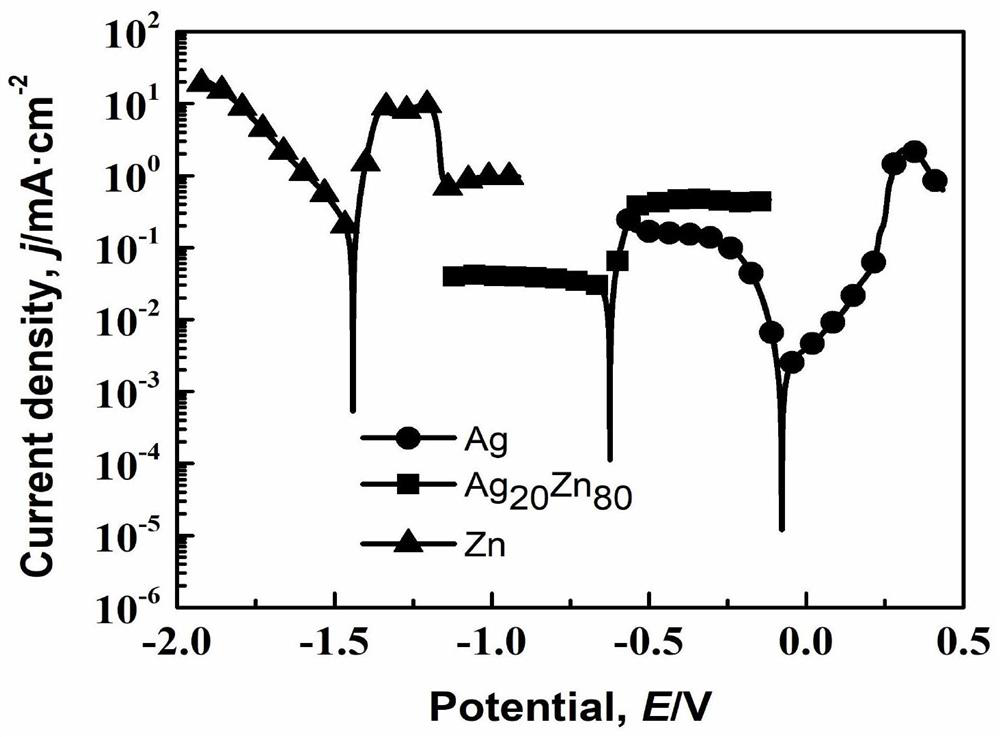 Superfine nano-porous silver SERS substrate material based on (111) plane orientation enrichment and preparation method thereof