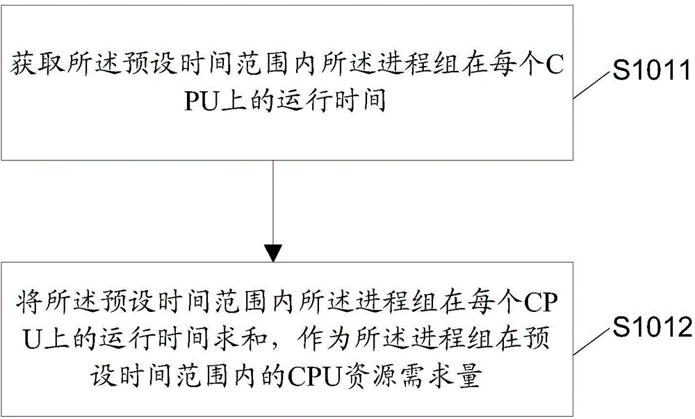 CPU (central processing unit) resource allocation method and device and electronic equipment