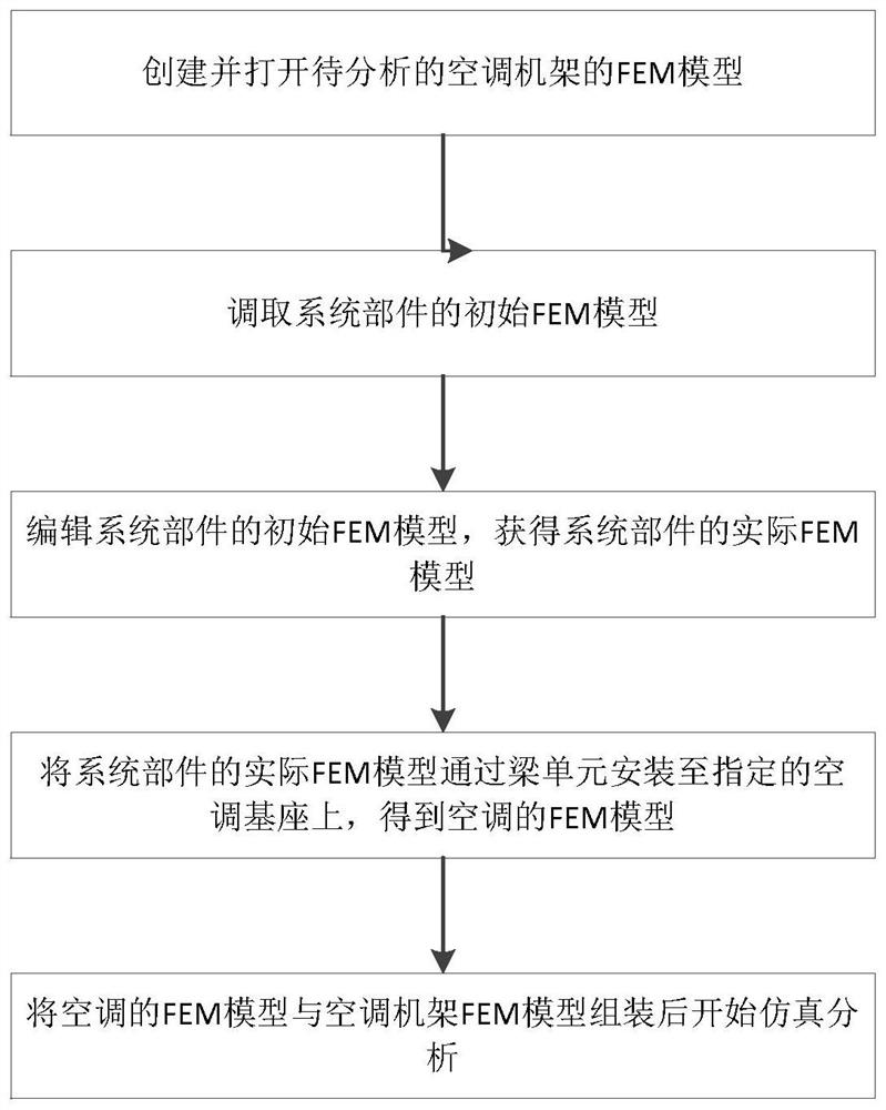 Finite element analysis method and system for installation strength of rail transit air conditioner rack