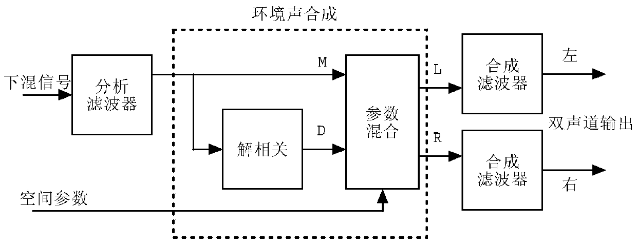 Orthogonal decoding related technology-based parametric stereo coding and decoding methods