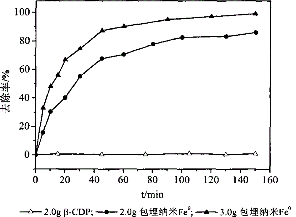 Preparation method of beta-cyclodextrin stabilized embedded nanoscale zero-valent iron