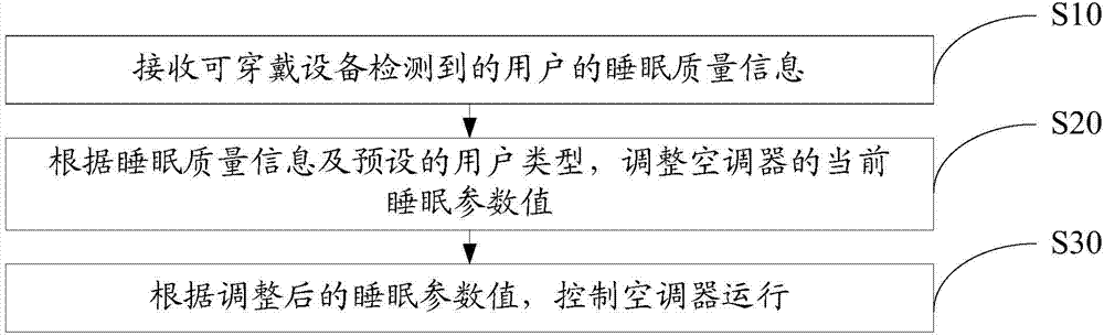 Air conditioner control method, device and system based on wearable device