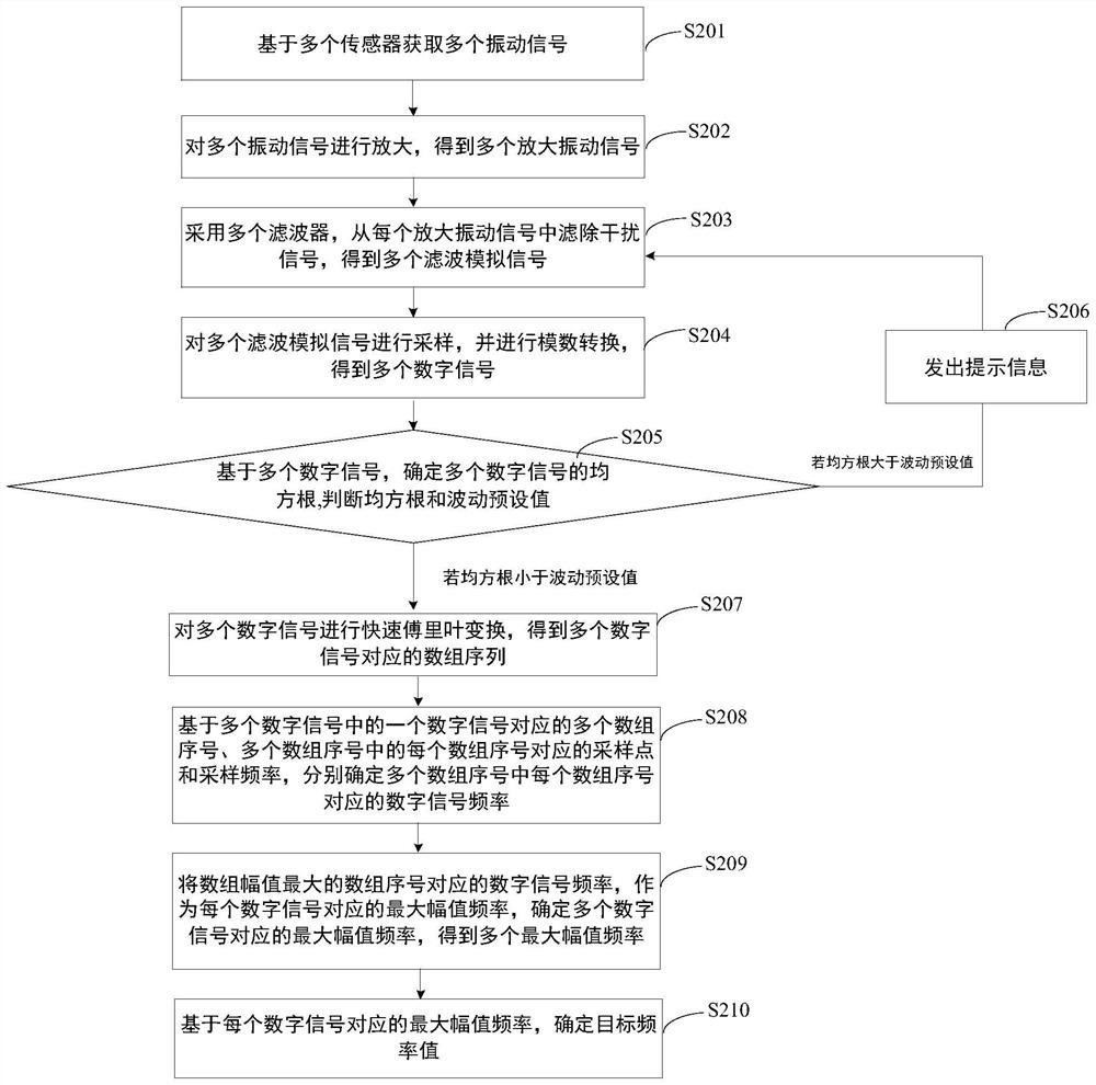 Frequency detection method and device, electronic equipment and storage medium