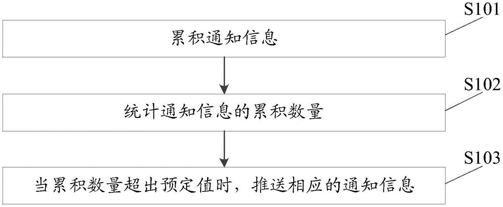 Notification information pushing method, device and terminal