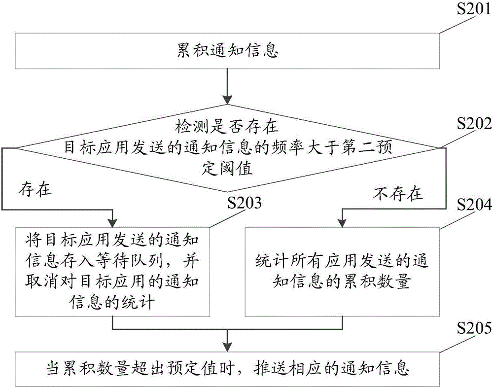 Notification information pushing method, device and terminal