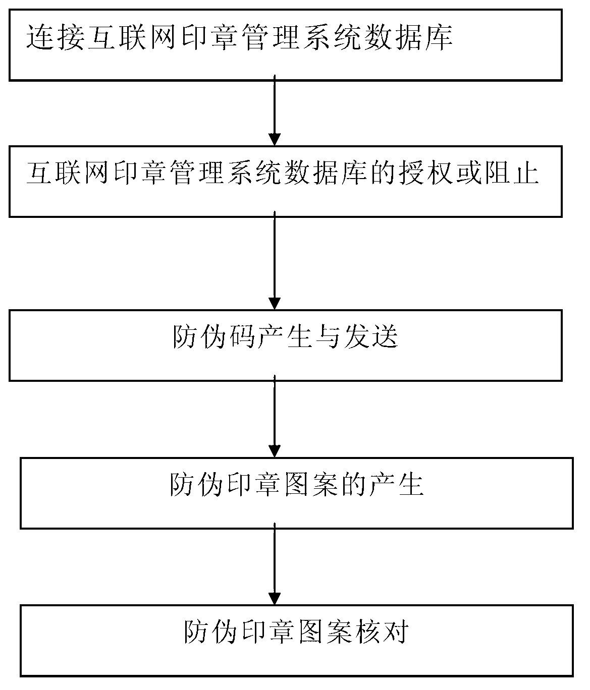 Anti-fake management method of seal of internet of things