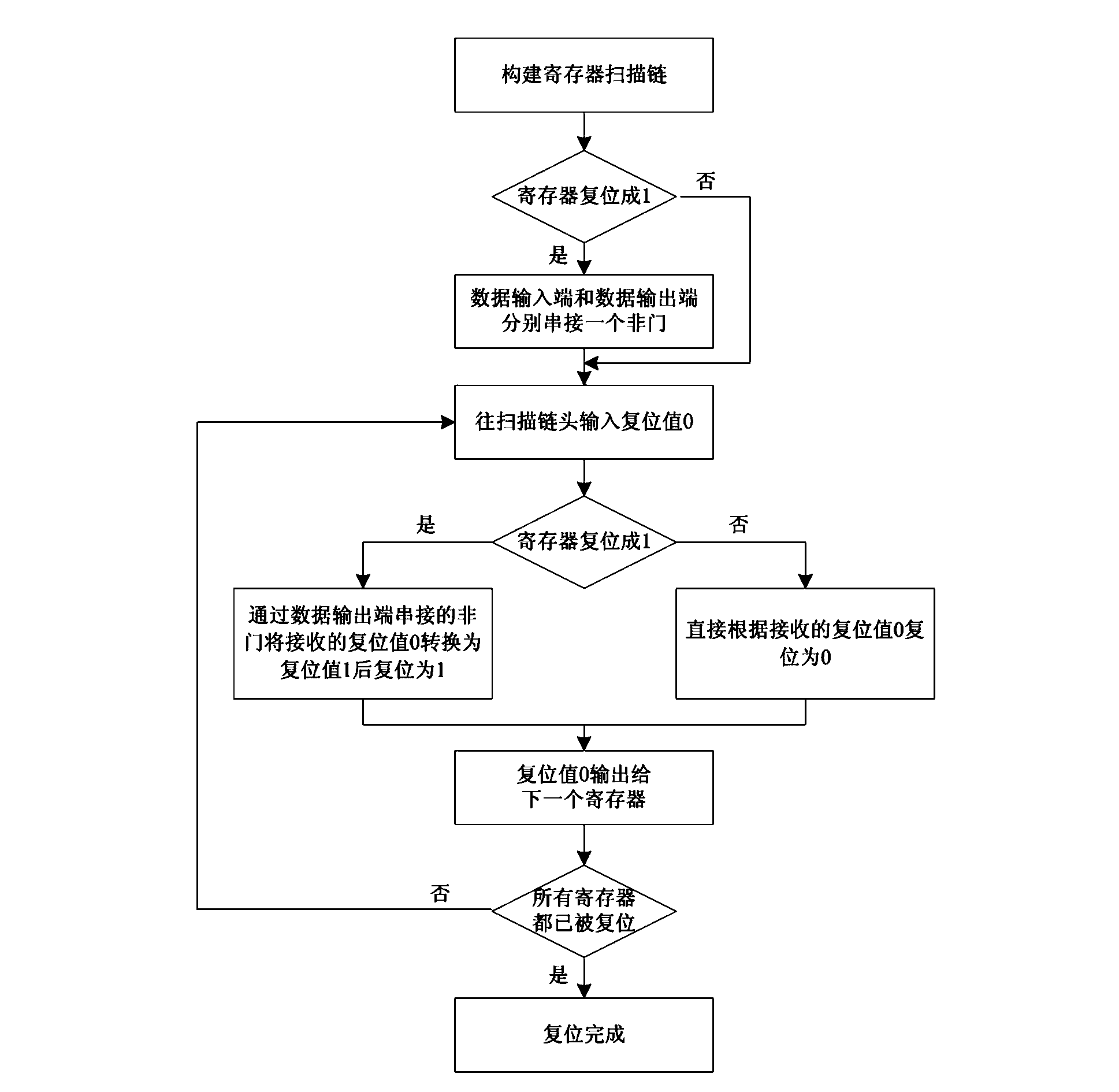 Register resetting method and device based on scanning mode