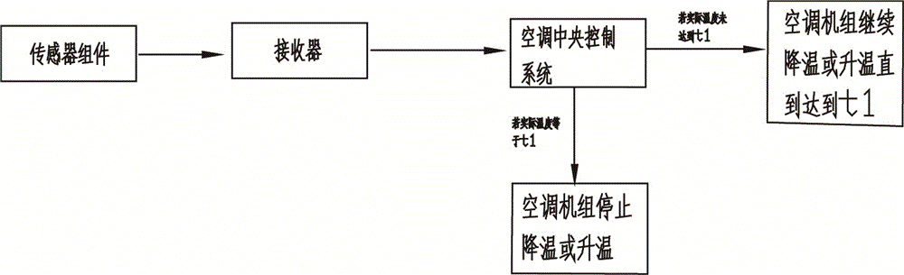 Air conditioning dynamic adjustment system