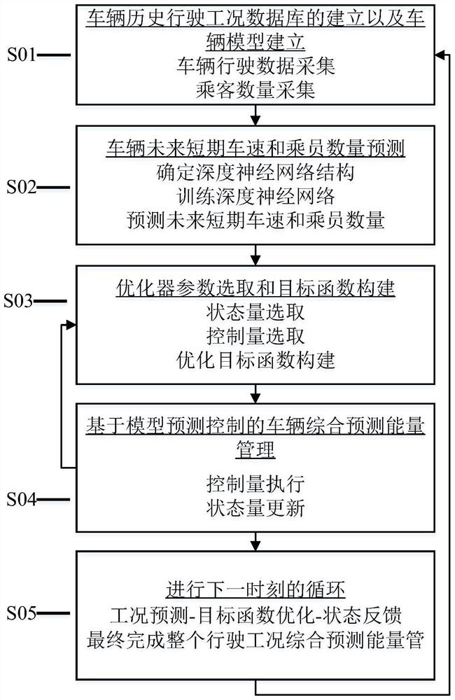 A comprehensive predictive energy management method for hybrid electric vehicles