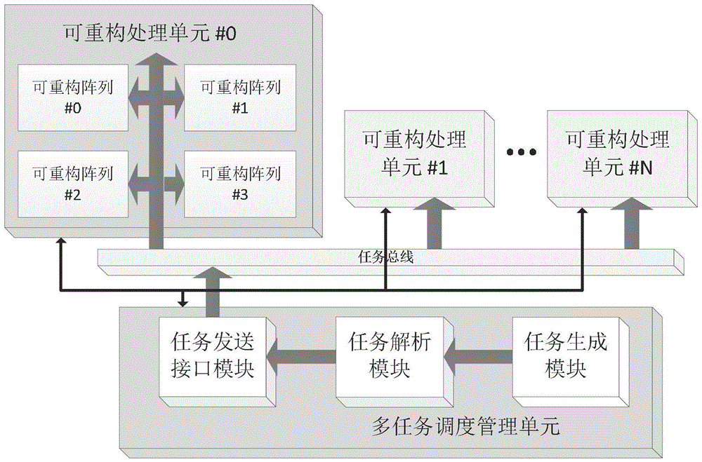 Management unit and method for implementing multi-task scheduling in reconfigurable systems