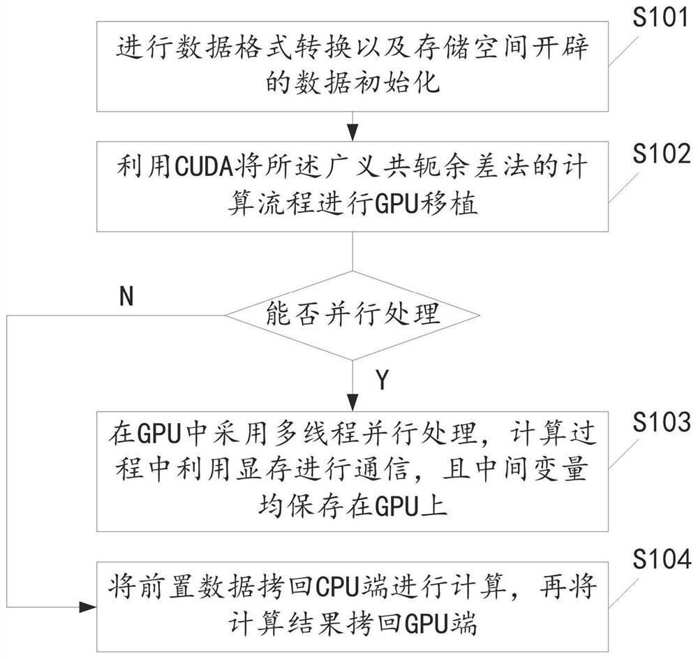 GPU-based GRAPES system optimization method and system, medium and equipment