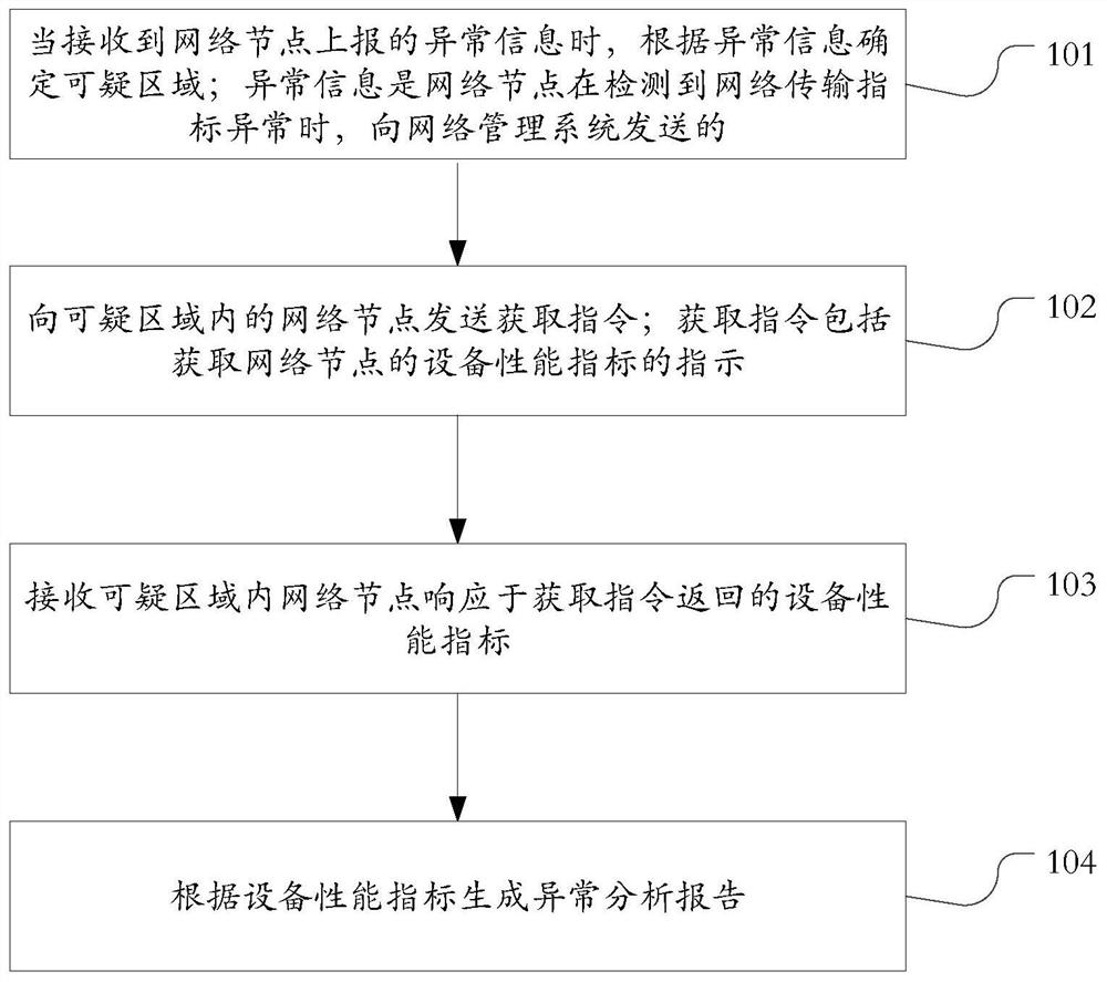 Network monitoring method, electronic equipment and storage medium