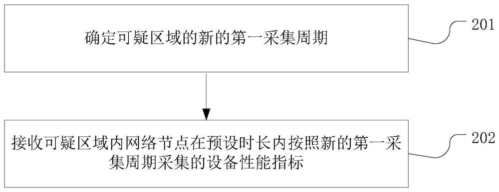 Network monitoring method, electronic equipment and storage medium