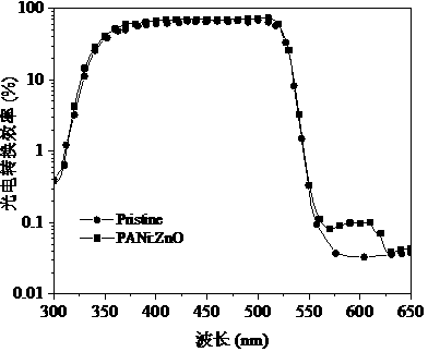 All-inorganic perovskite solar cell based on polyaniline and zinc oxide photoactive layer, and preparation method and application thereof