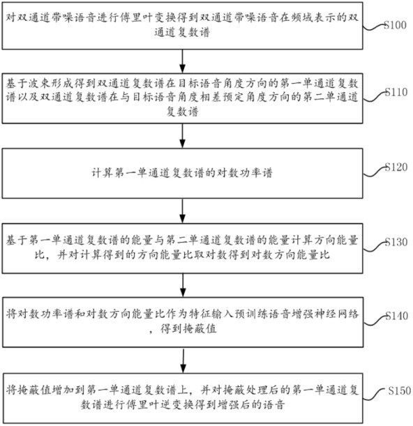 Speech enhancement method, device and electronic equipment based on spatial features