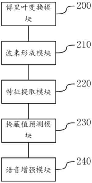 Speech enhancement method, device and electronic equipment based on spatial features