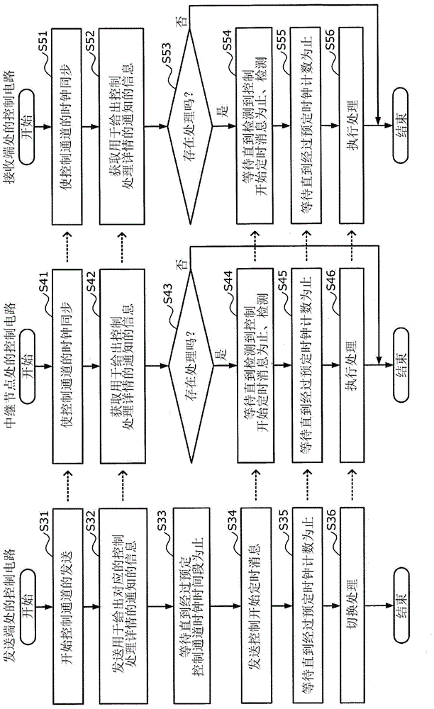 Control timing synchronization method, optical transmission system and optical transmission device