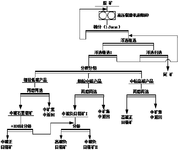 A kind of crystalline graphite flake protection sorting method