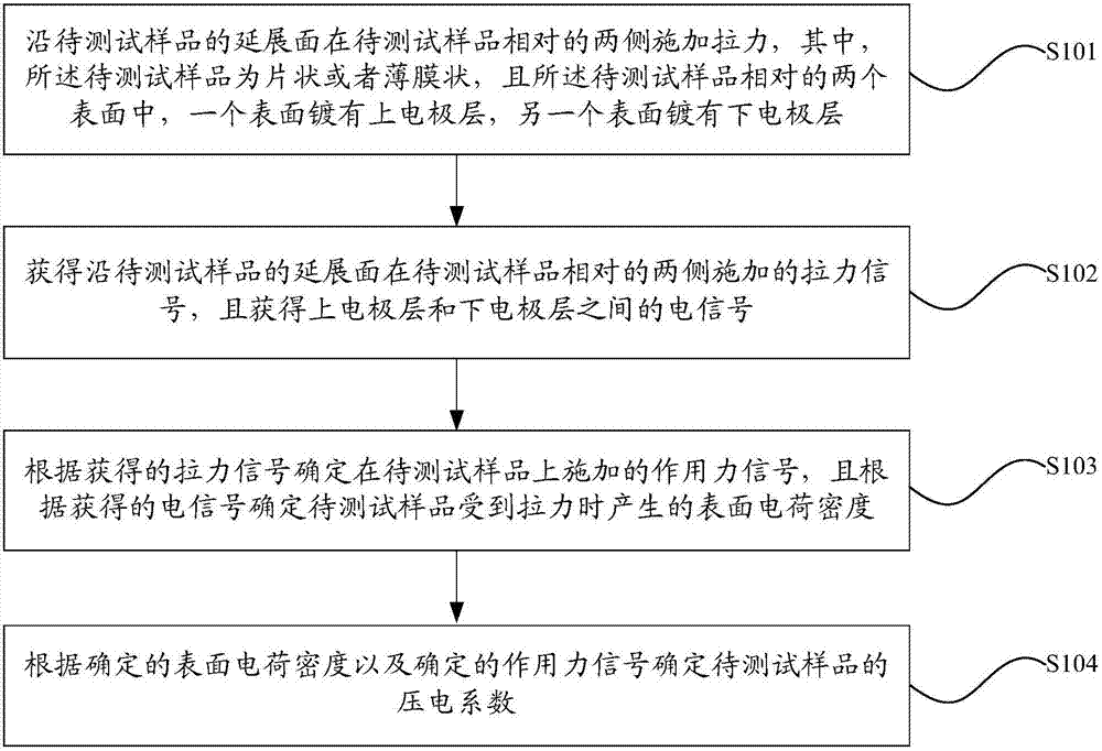 Test method and test device for piezoelectric coefficient of piezoelectric material