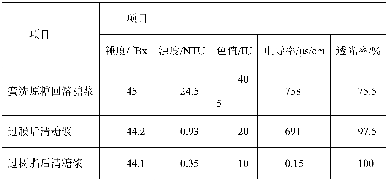 Method for clarification and decoloration of raw sugar remolten syrup