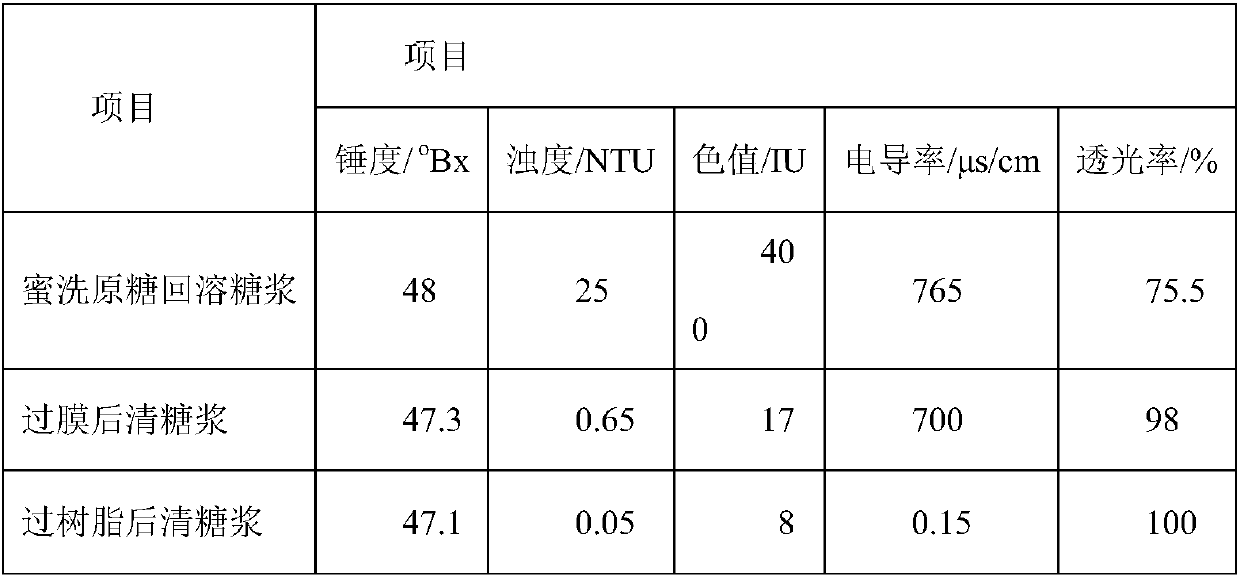 Method for clarification and decoloration of raw sugar remolten syrup