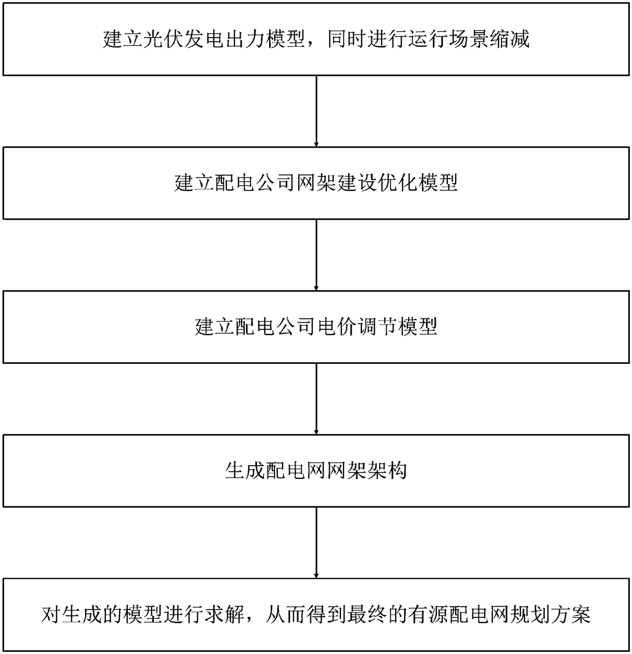 Active distribution network planning method