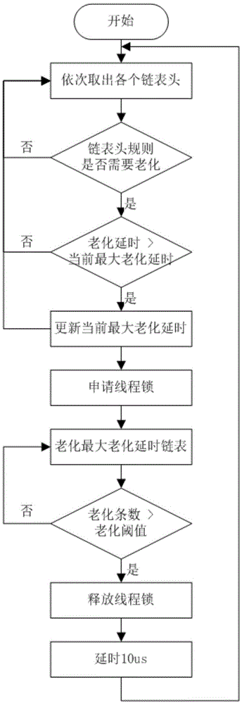 ACL (Access Control List) rule management method and device