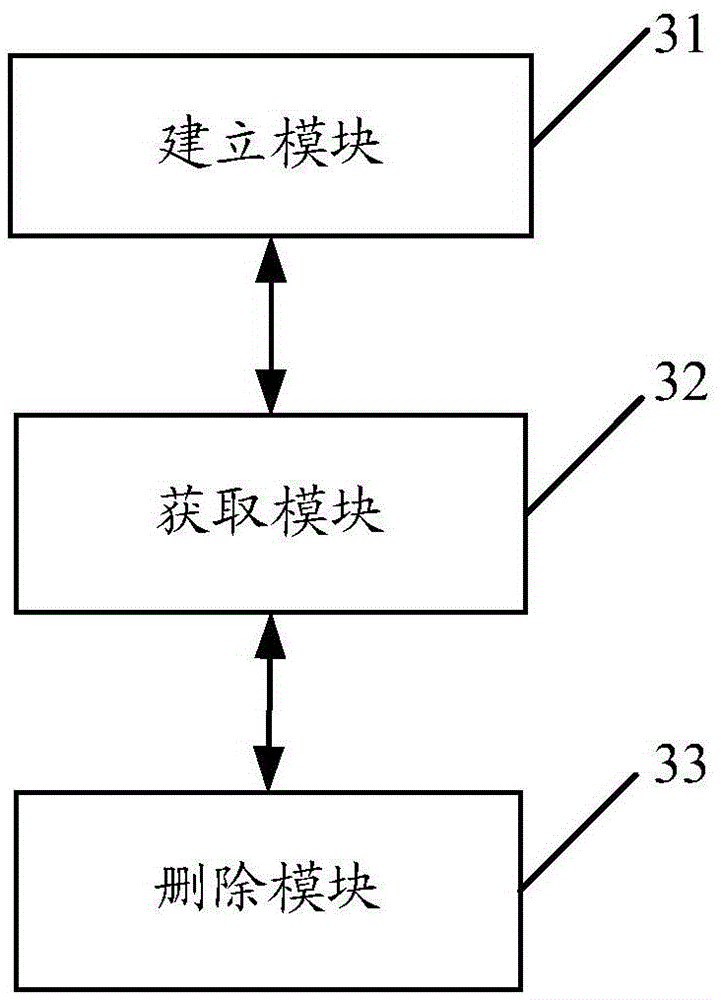 ACL (Access Control List) rule management method and device