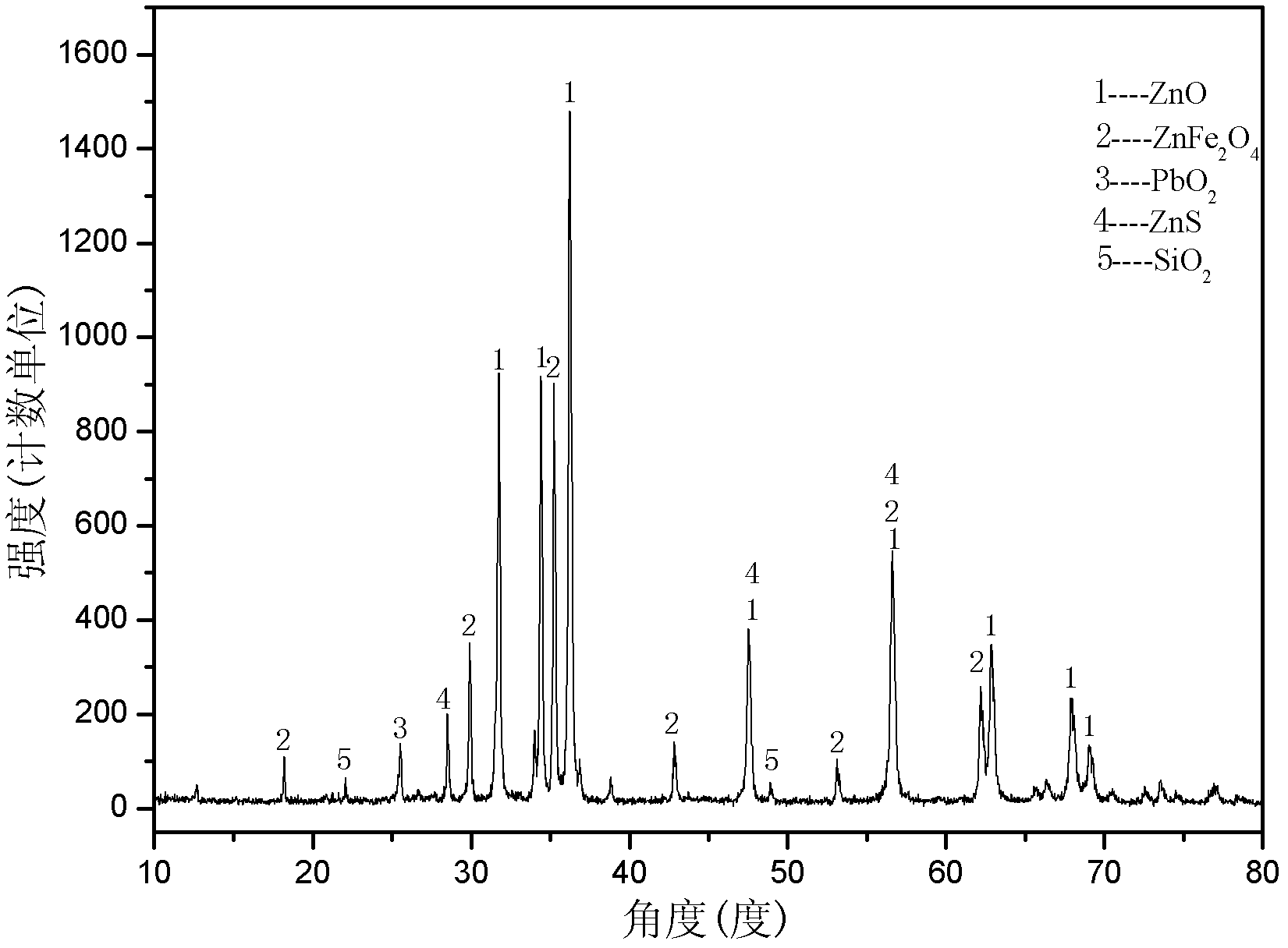 Method for recycling iron in multilevel magnetic separation mode from zinc hydrometallurgy process