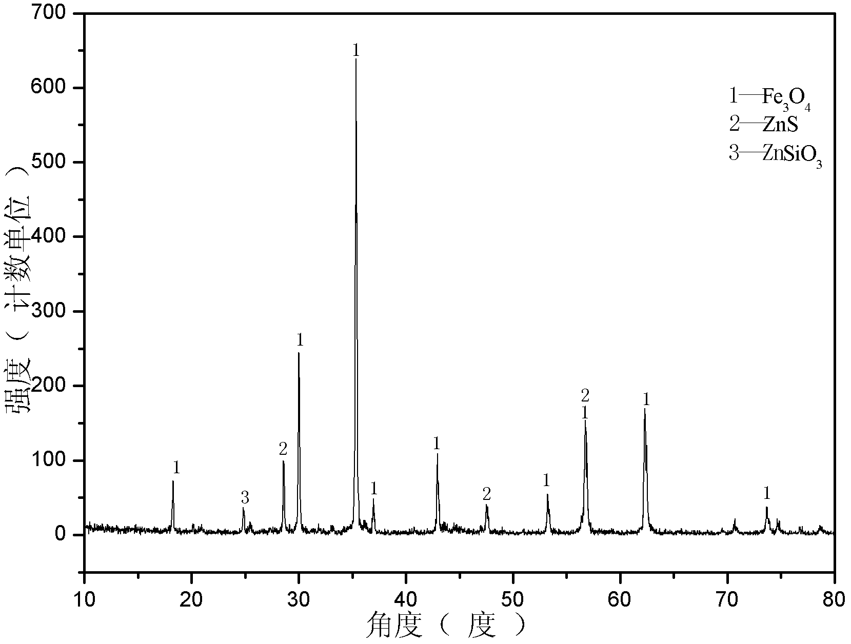 Method for recycling iron in multilevel magnetic separation mode from zinc hydrometallurgy process