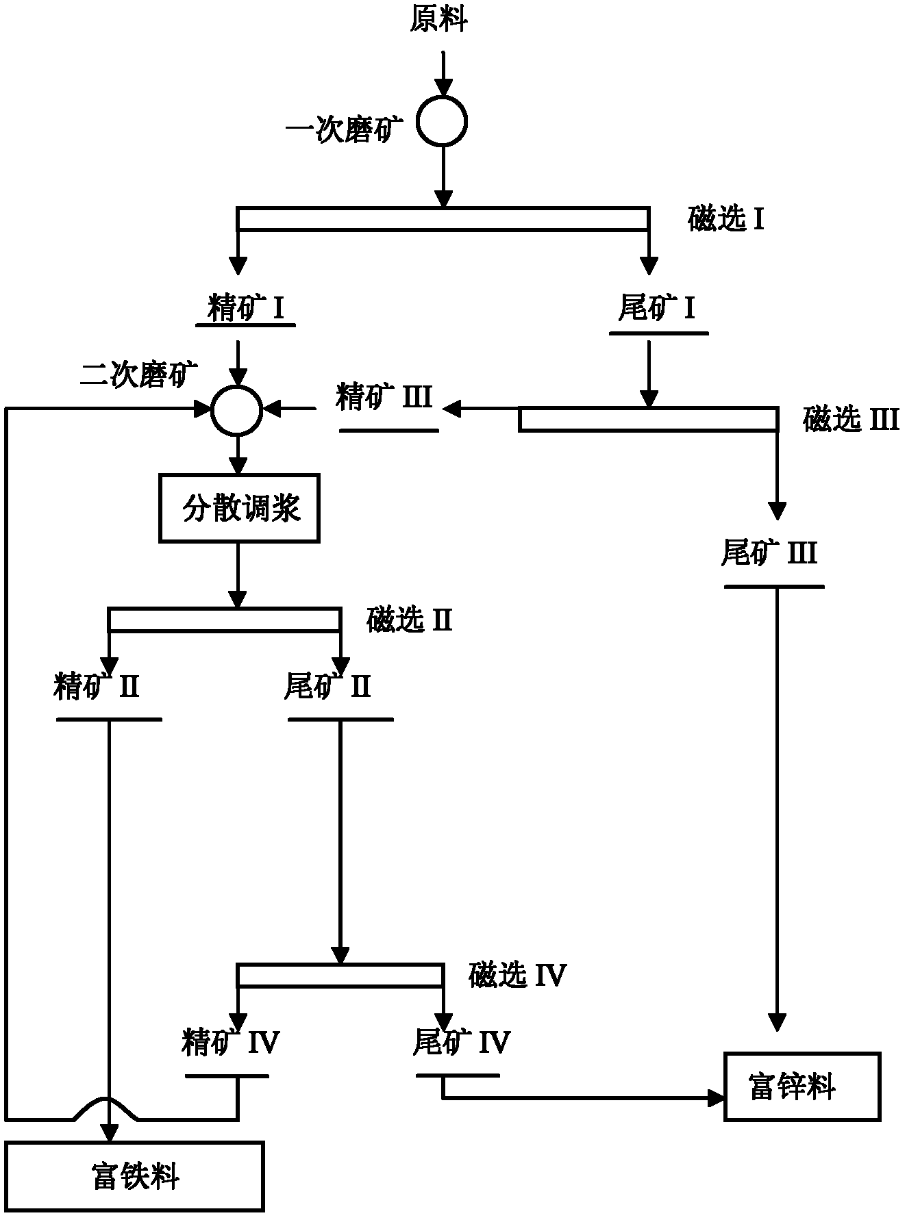 Method for recycling iron in multilevel magnetic separation mode from zinc hydrometallurgy process