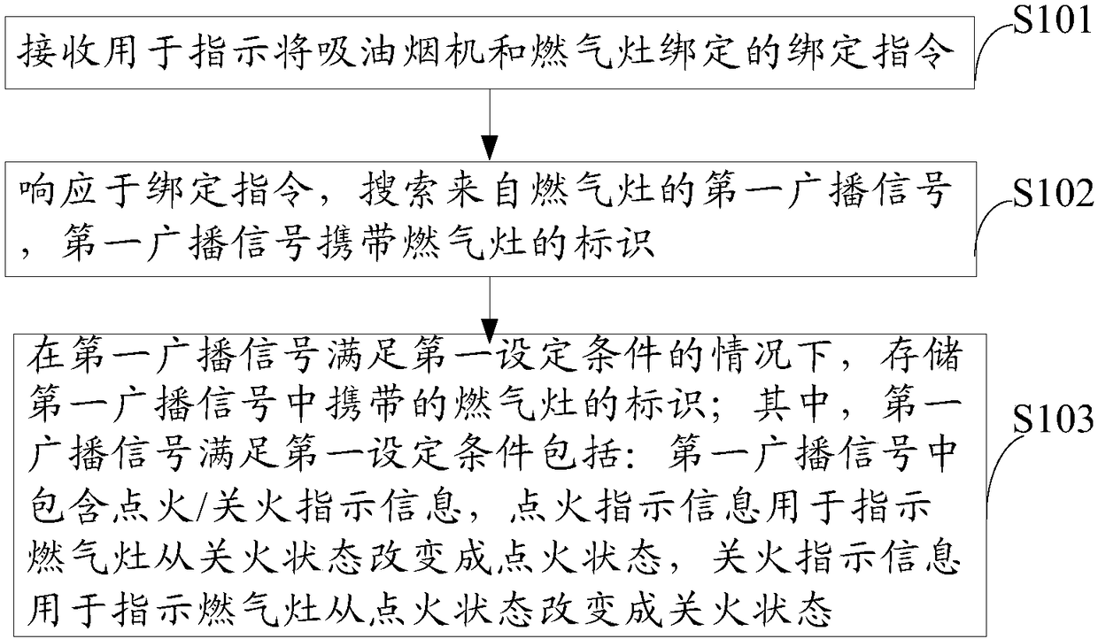 Gas stove, extractor hood, extractor hood and gas stove linkage control method and system