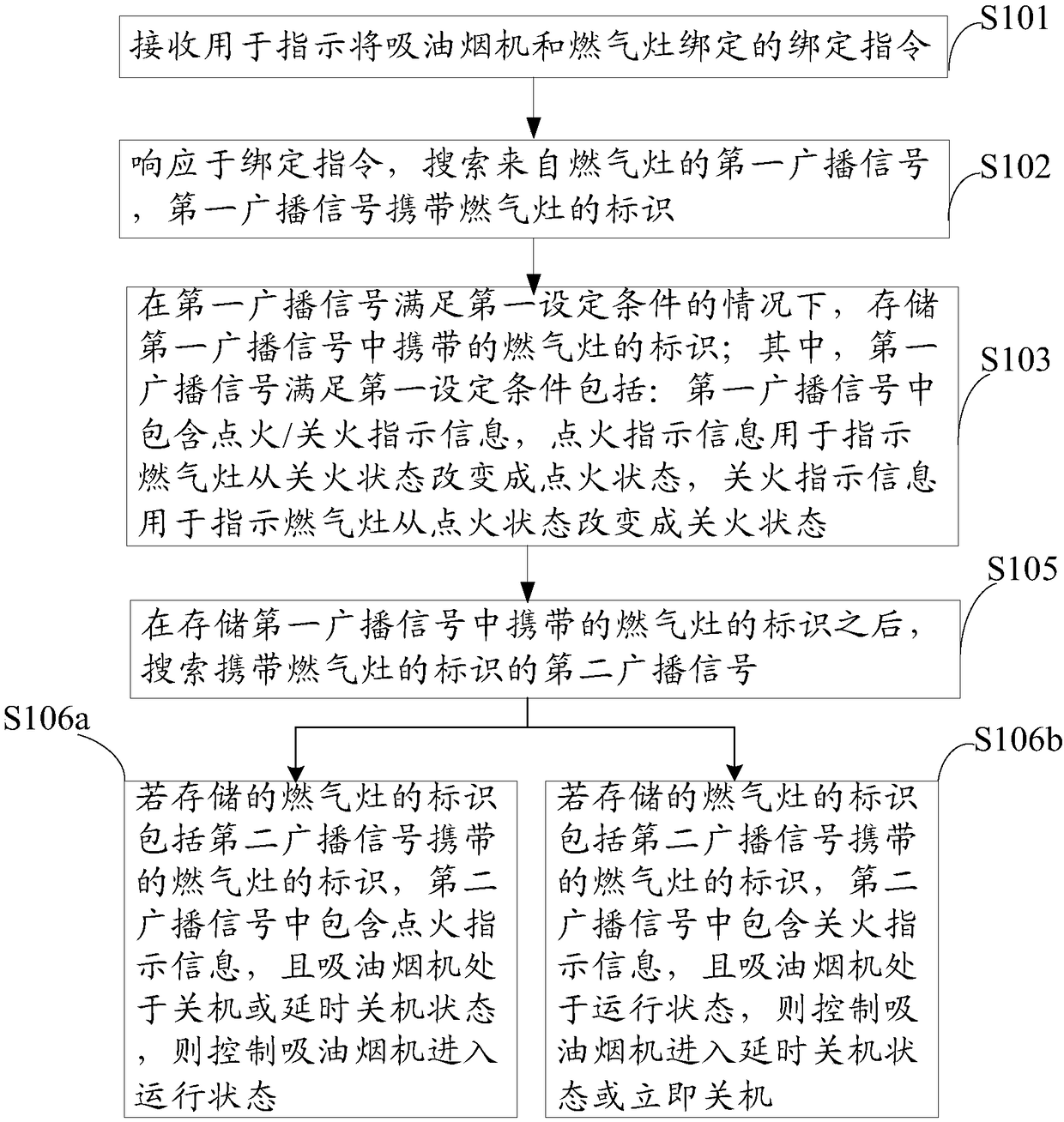 Gas stove, extractor hood, extractor hood and gas stove linkage control method and system