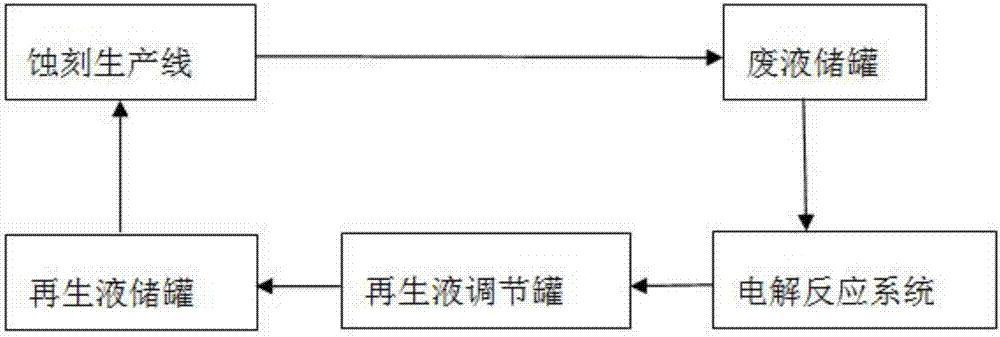 Electrolytic reaction system and cupric chloride etchant regeneration and copper extraction technology