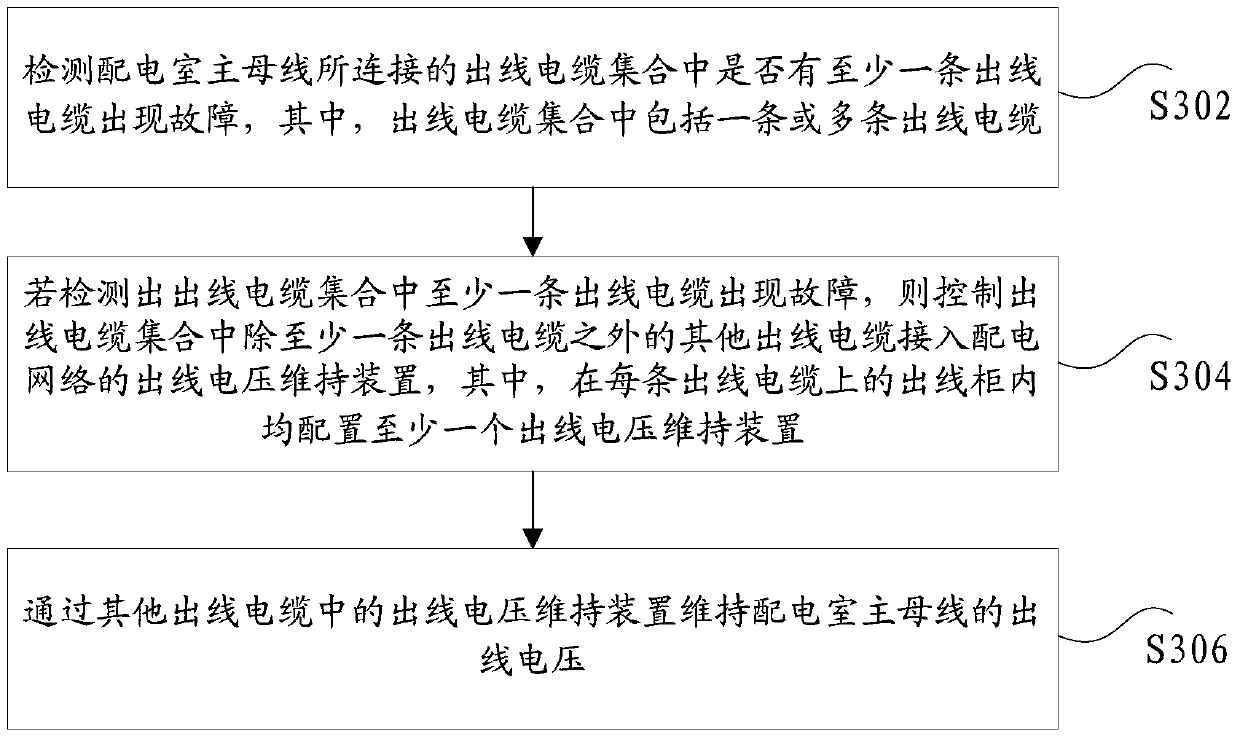 Outgoing line voltage maintenance method, device and system for distribution network