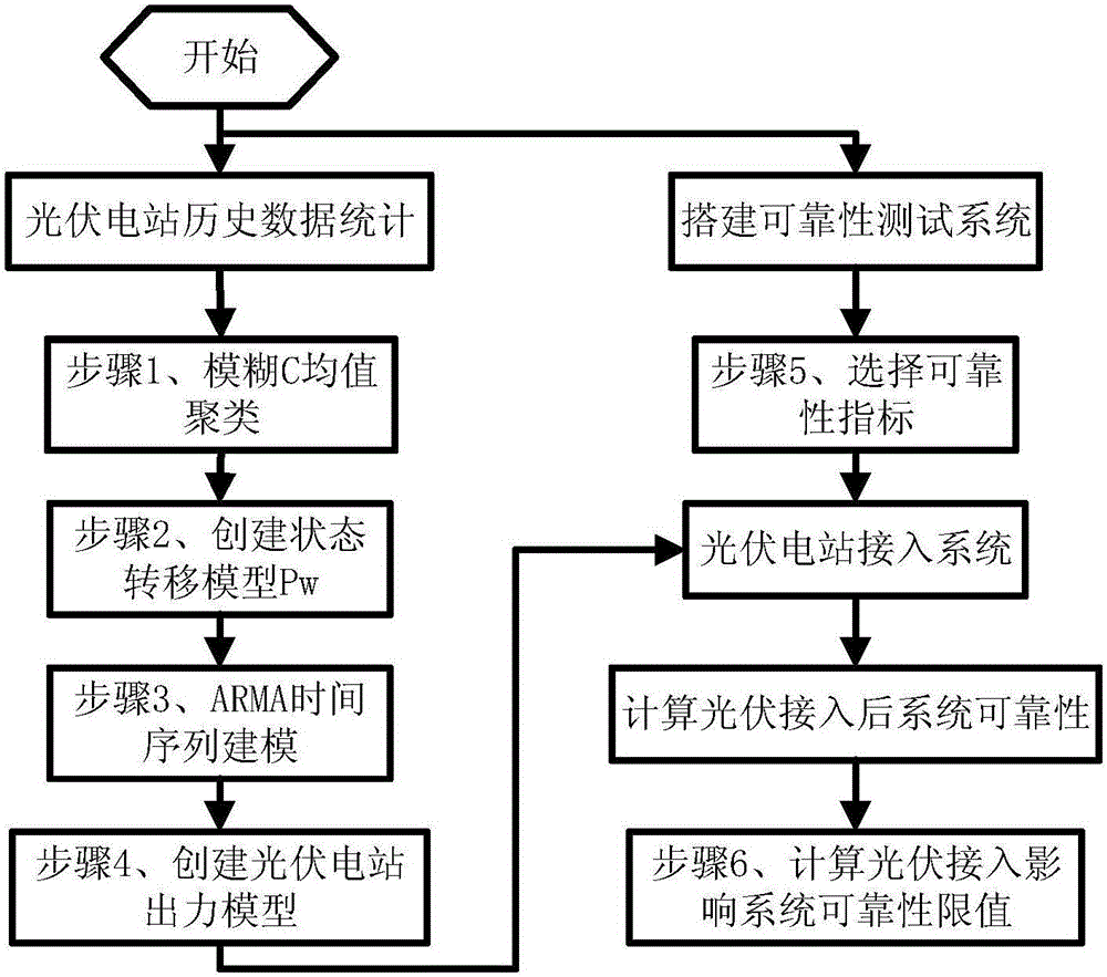 Method for evaluating reliability of system with grid-connected photovoltaic power station