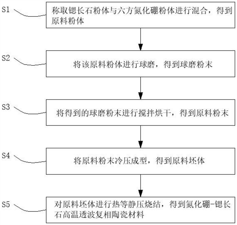 Boron nitride-strontium feldspar high-temperature wave-transparent composite ceramic material and preparation method thereof