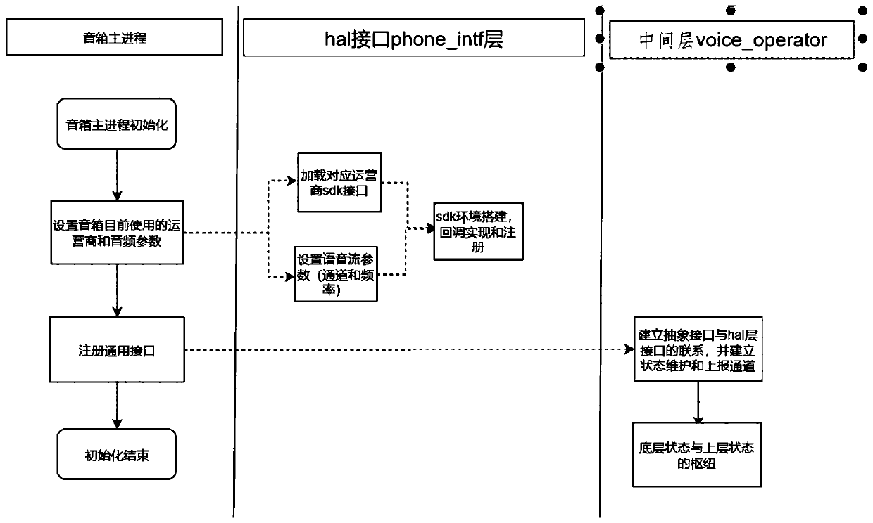 Method and system for making call based on intelligent voice equipment