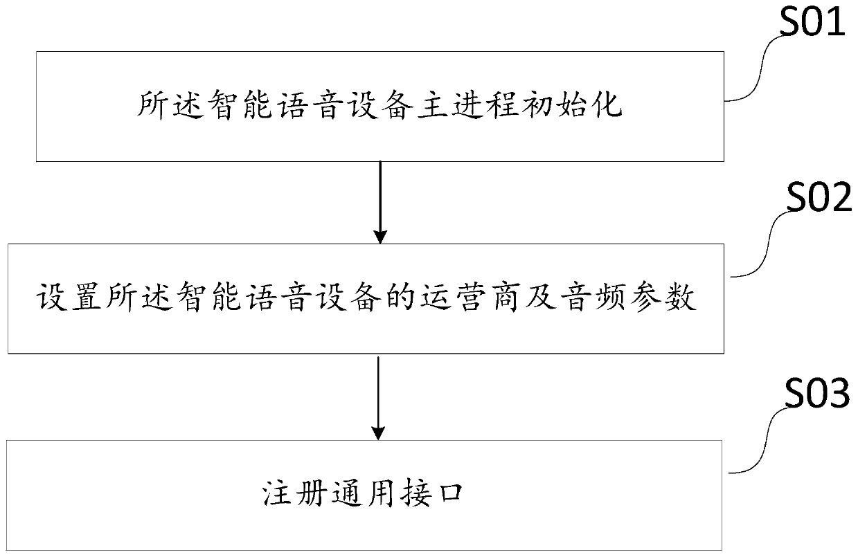 Method and system for making call based on intelligent voice equipment