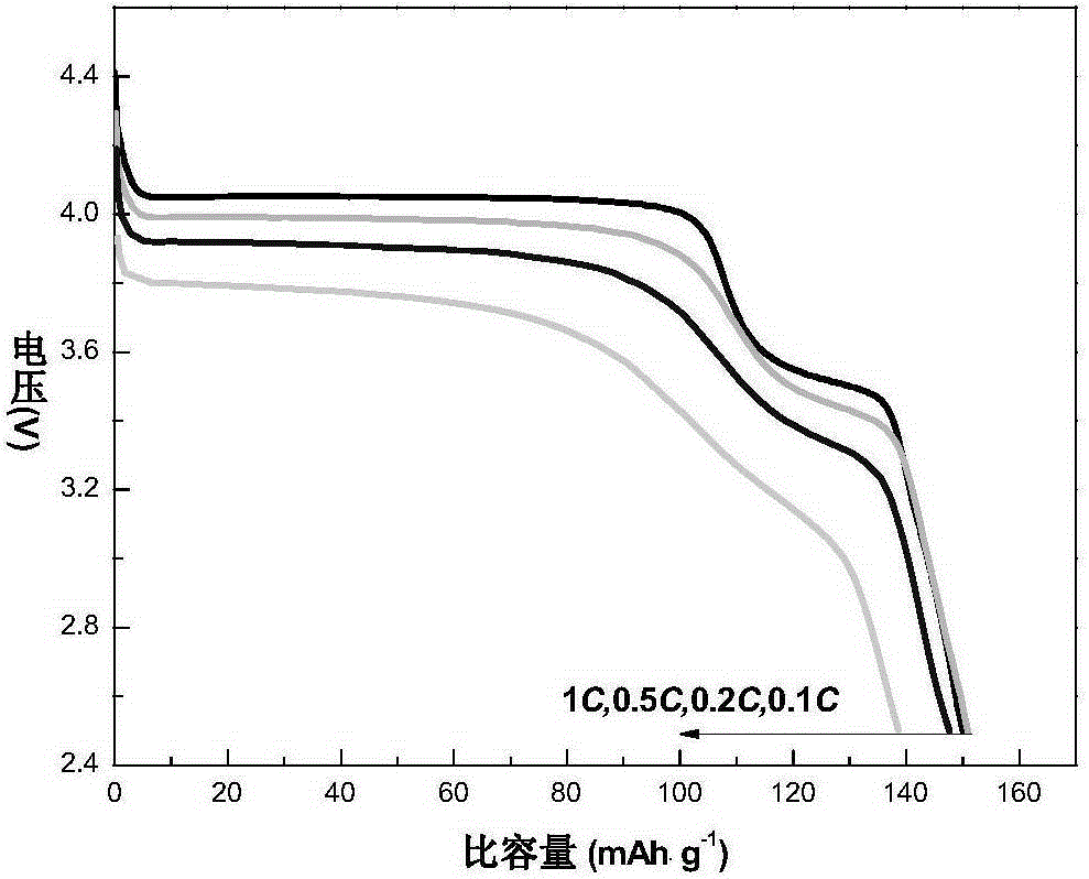 Synthesis method of lithium ion battery composite cathode material LiMn1-xFexPO4/C