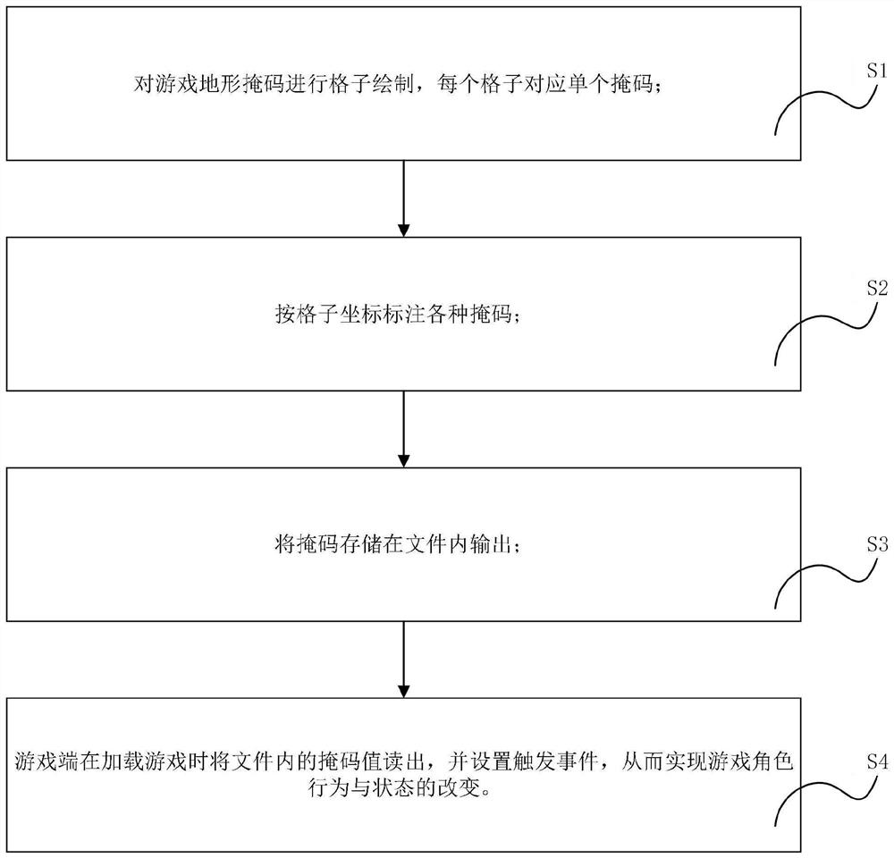 Scheme and system for controlling game role state by using terrain mask