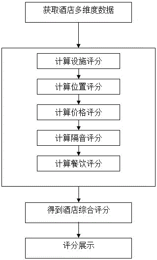 Multi-dimensional hotel grading method