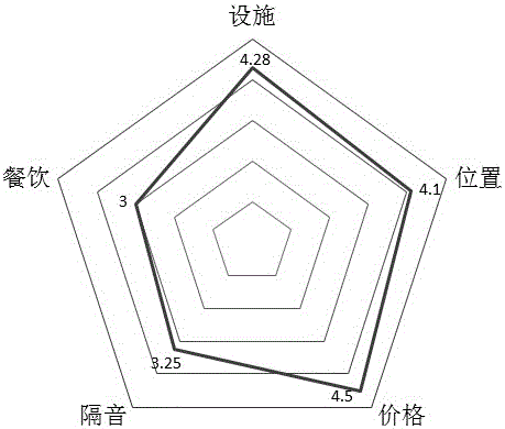 Multi-dimensional hotel grading method