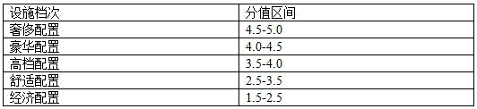 Multi-dimensional hotel grading method