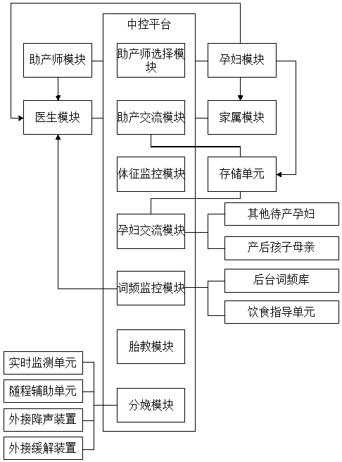 Communication method for pregnant and lying-in woman