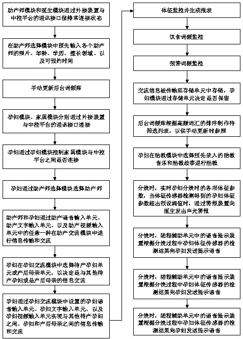 Communication method for pregnant and lying-in woman