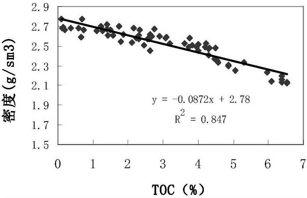 Method for predicting total organic carbon (TOC) content of shale